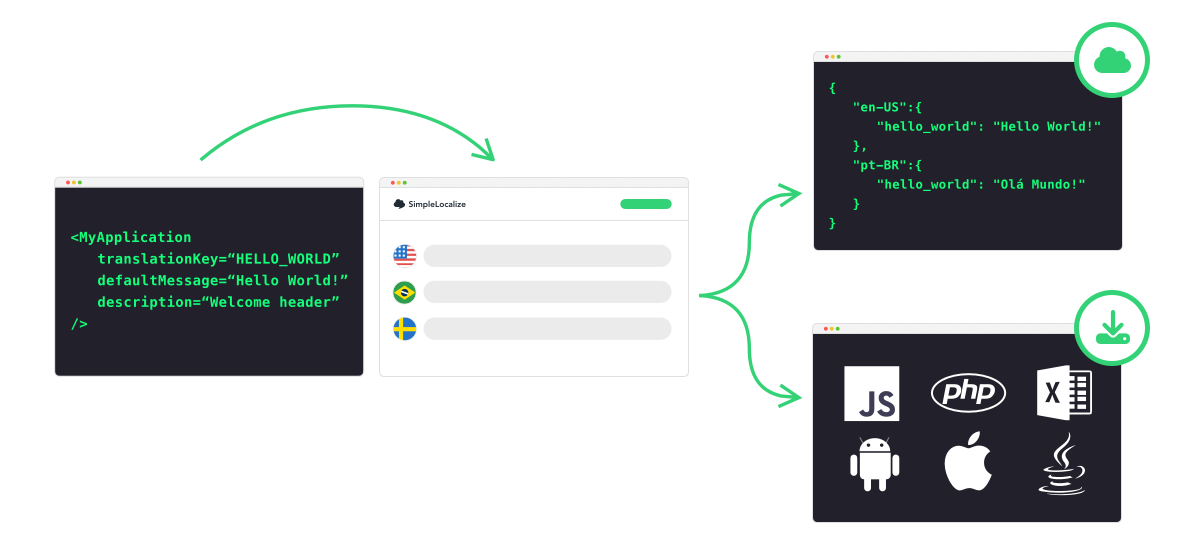 What is CORS?  SimpleLocalize