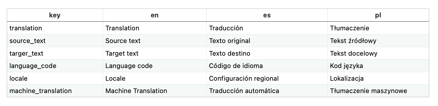 CSV file upload in SimpleLocalize