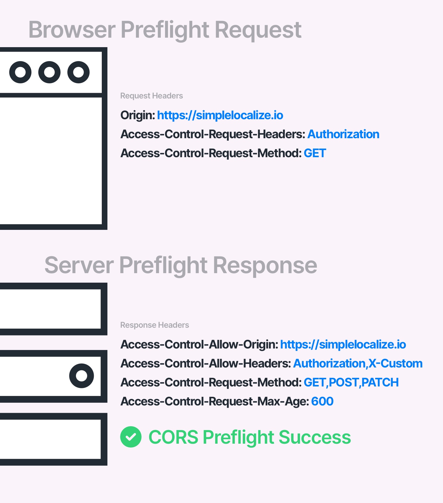 cors request and response headers