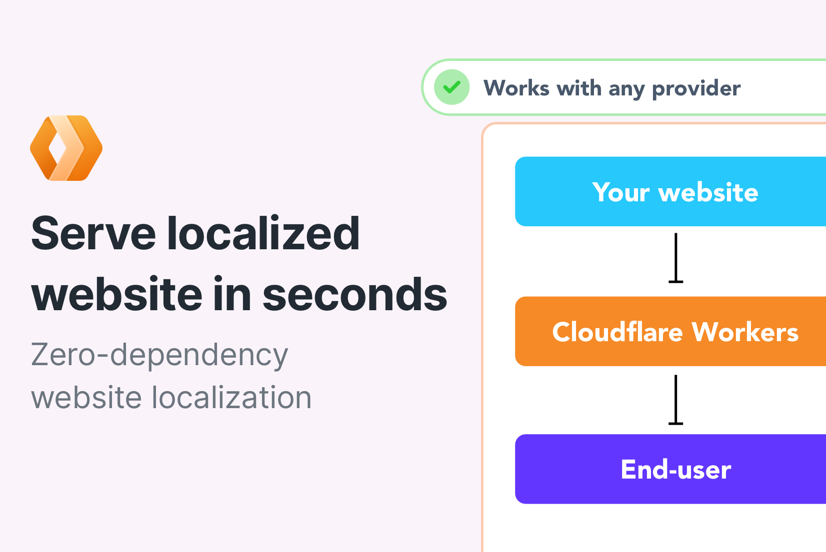 Cloudflare Workers and Website Localization (1/5)