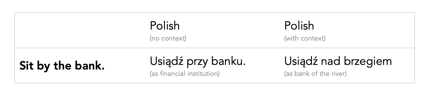 Context when translating "bank"