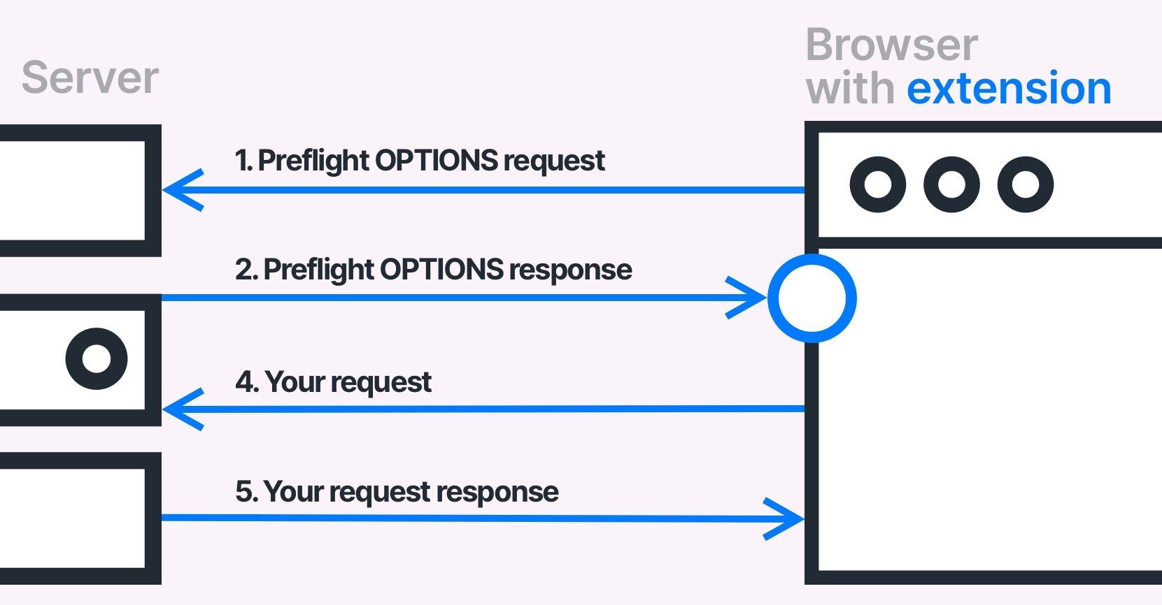 Use browser extension to overcome CORS error