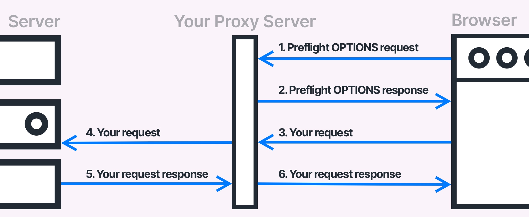 Use proxy server to overcome CORS error