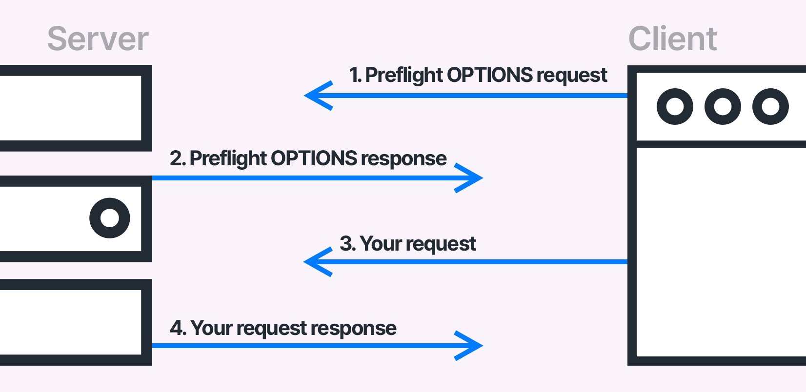 CORS preflight: Server-Client Requests Scheme