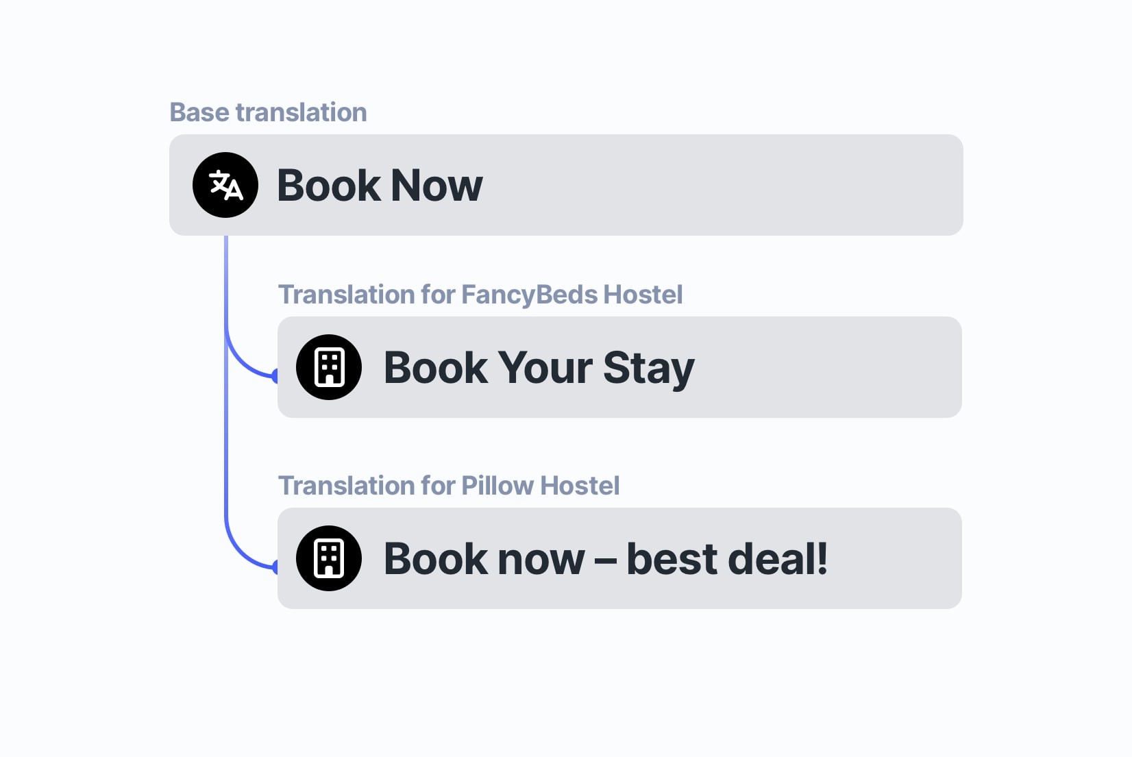Customer-specific translations management made easy