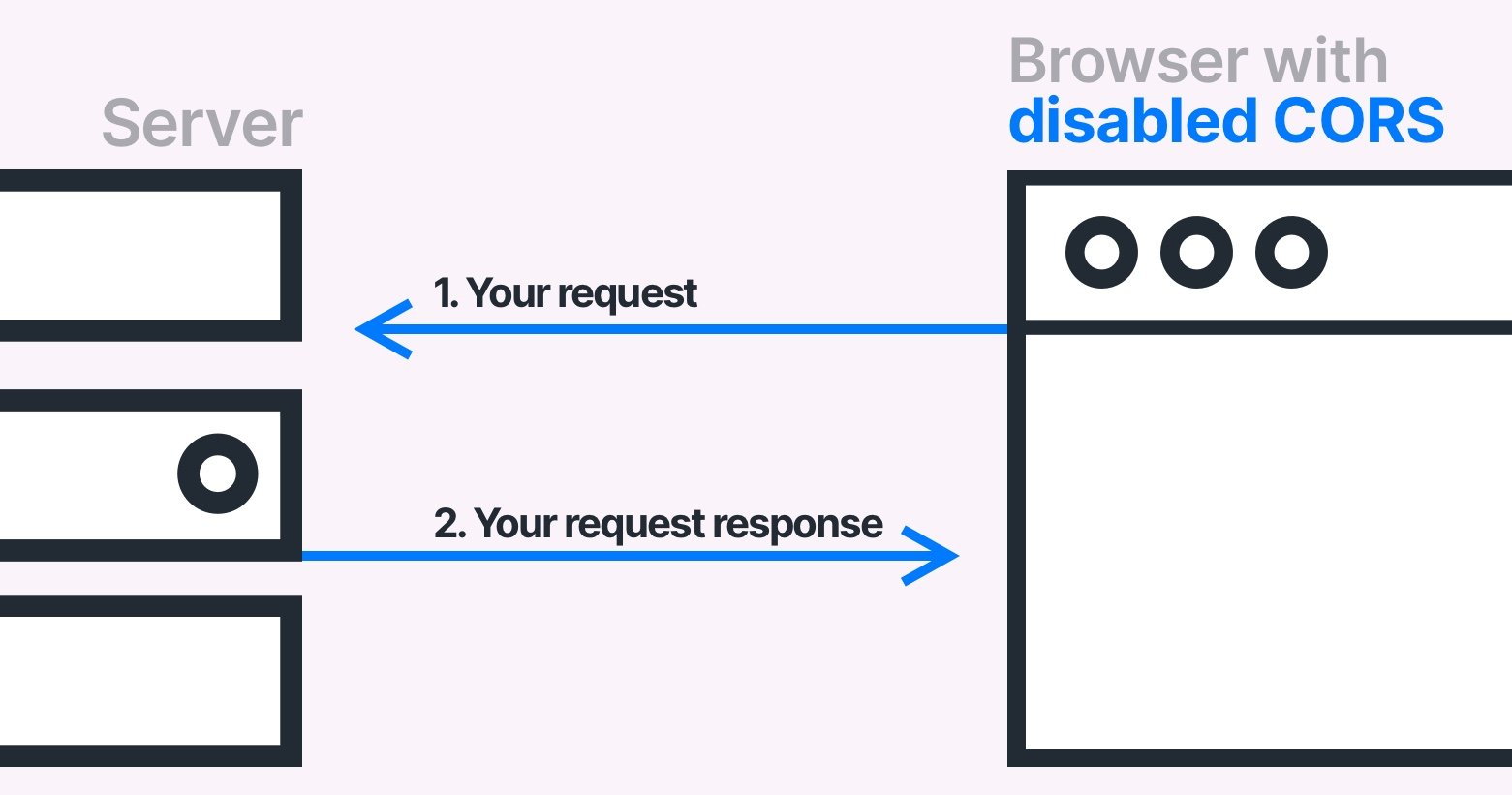 Отключить cors в chrome