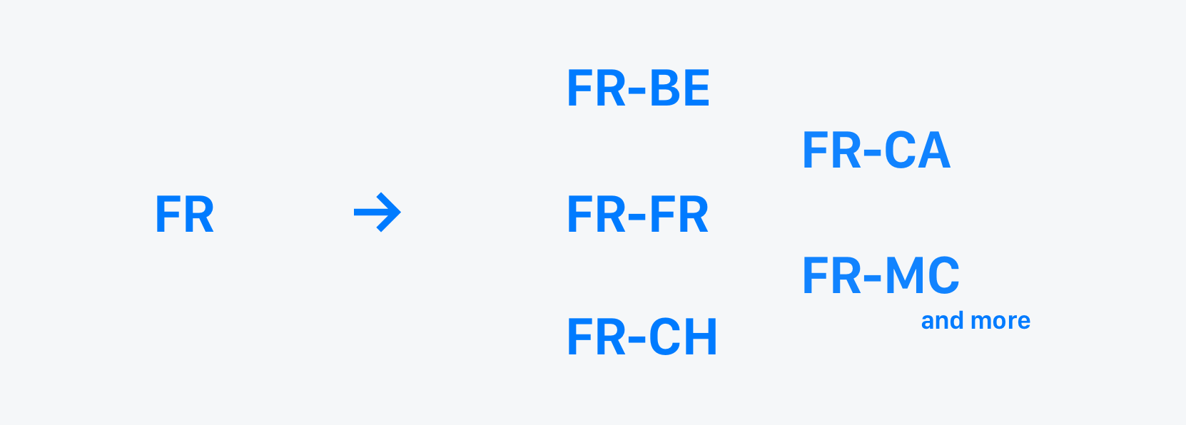Language vs. locale