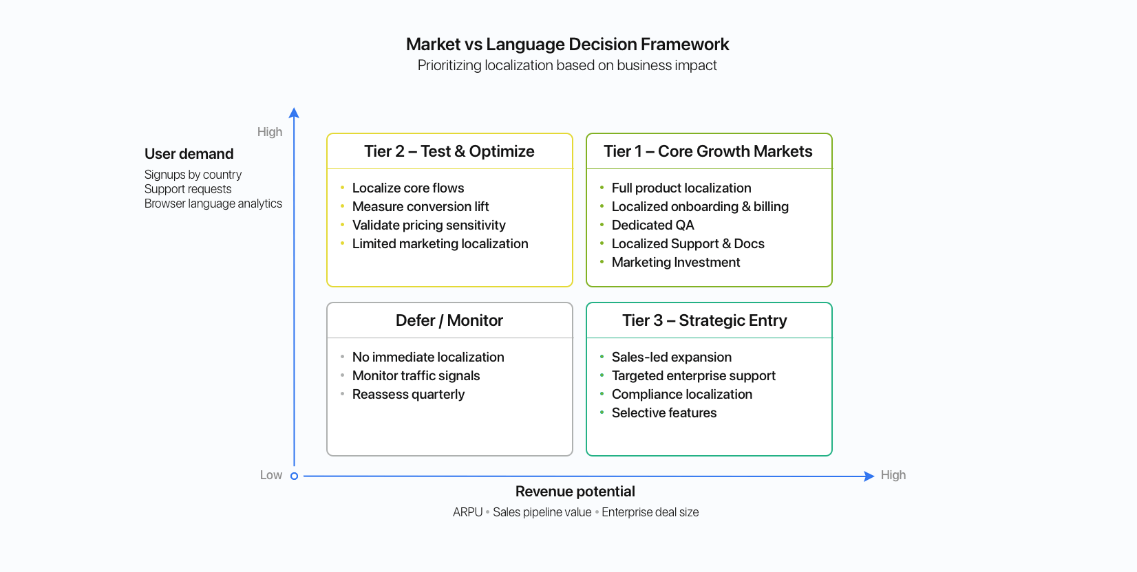 Market vs language decision framework