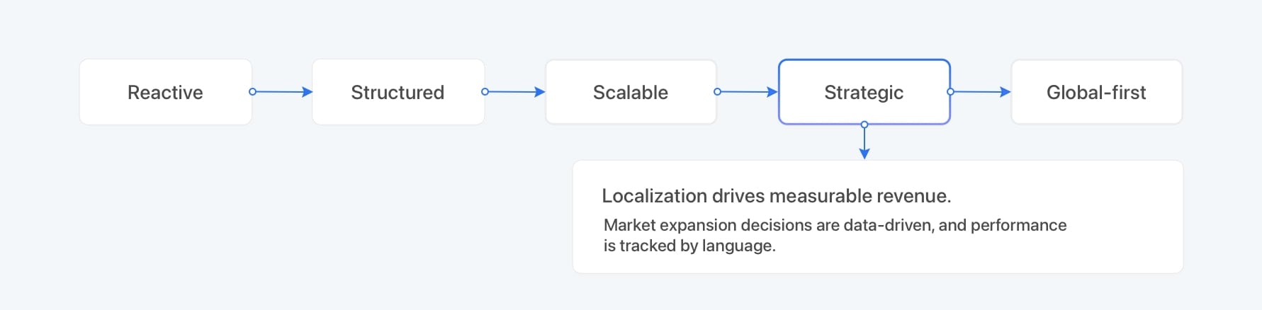 Localization maturity stage 4
