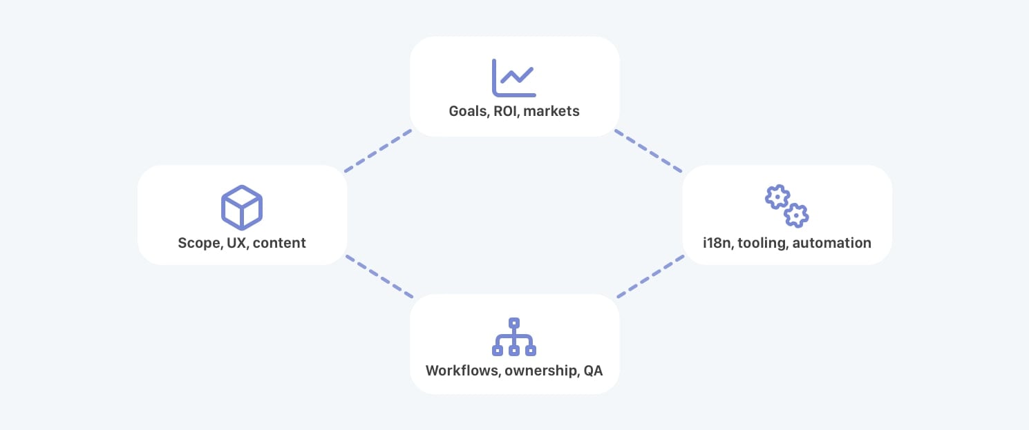 Pillars of localization strategy