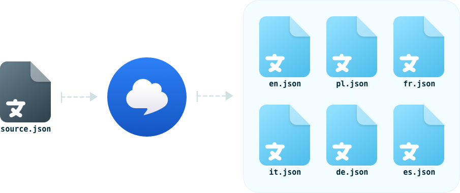 Localization CLI Workflow