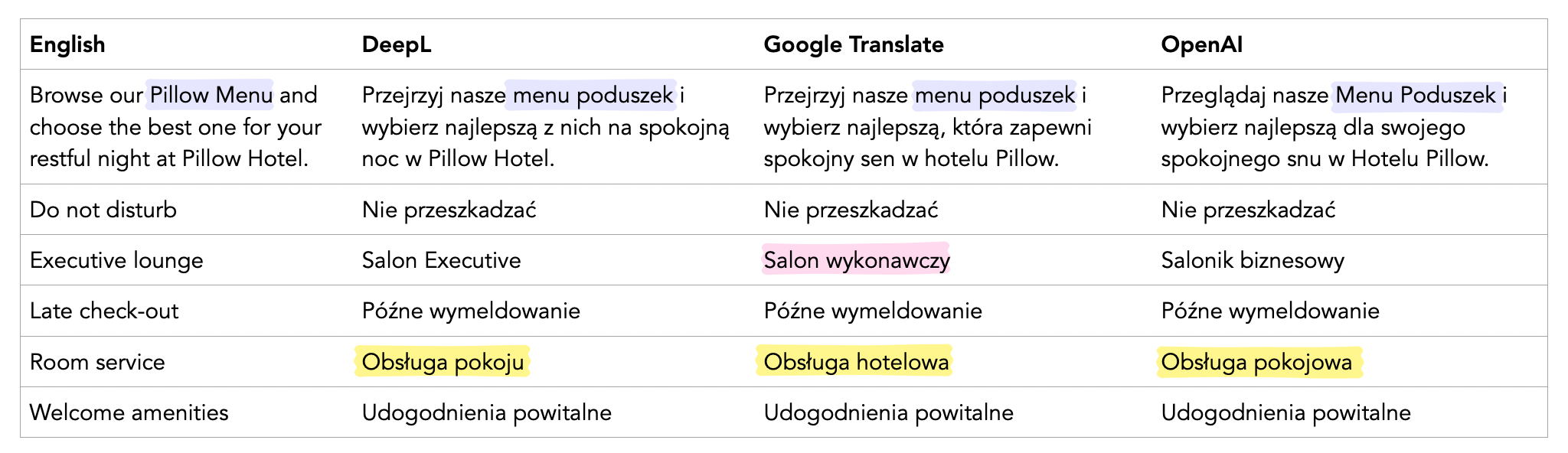 Comparison of translations to Polish