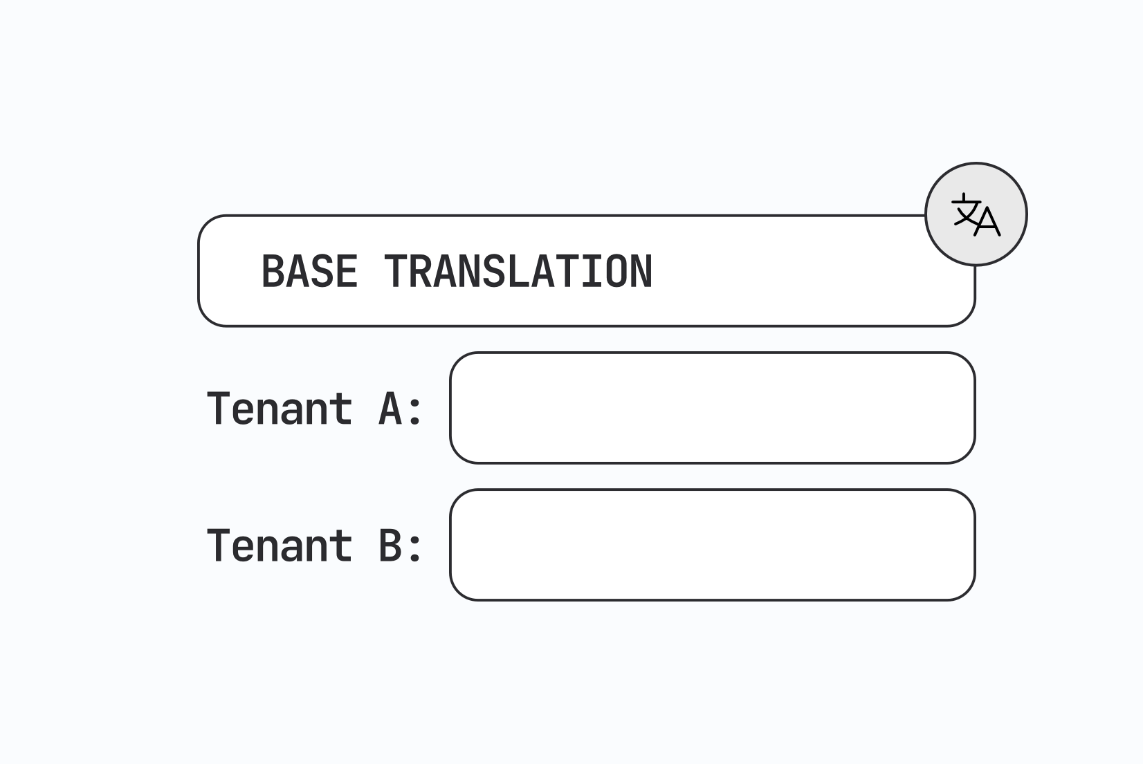 Designing multi-tenant localization systems