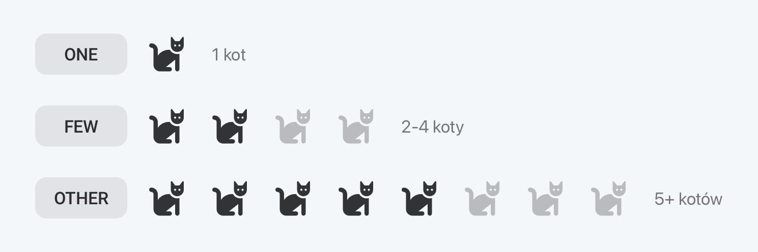Pluralization example: cat in Polish