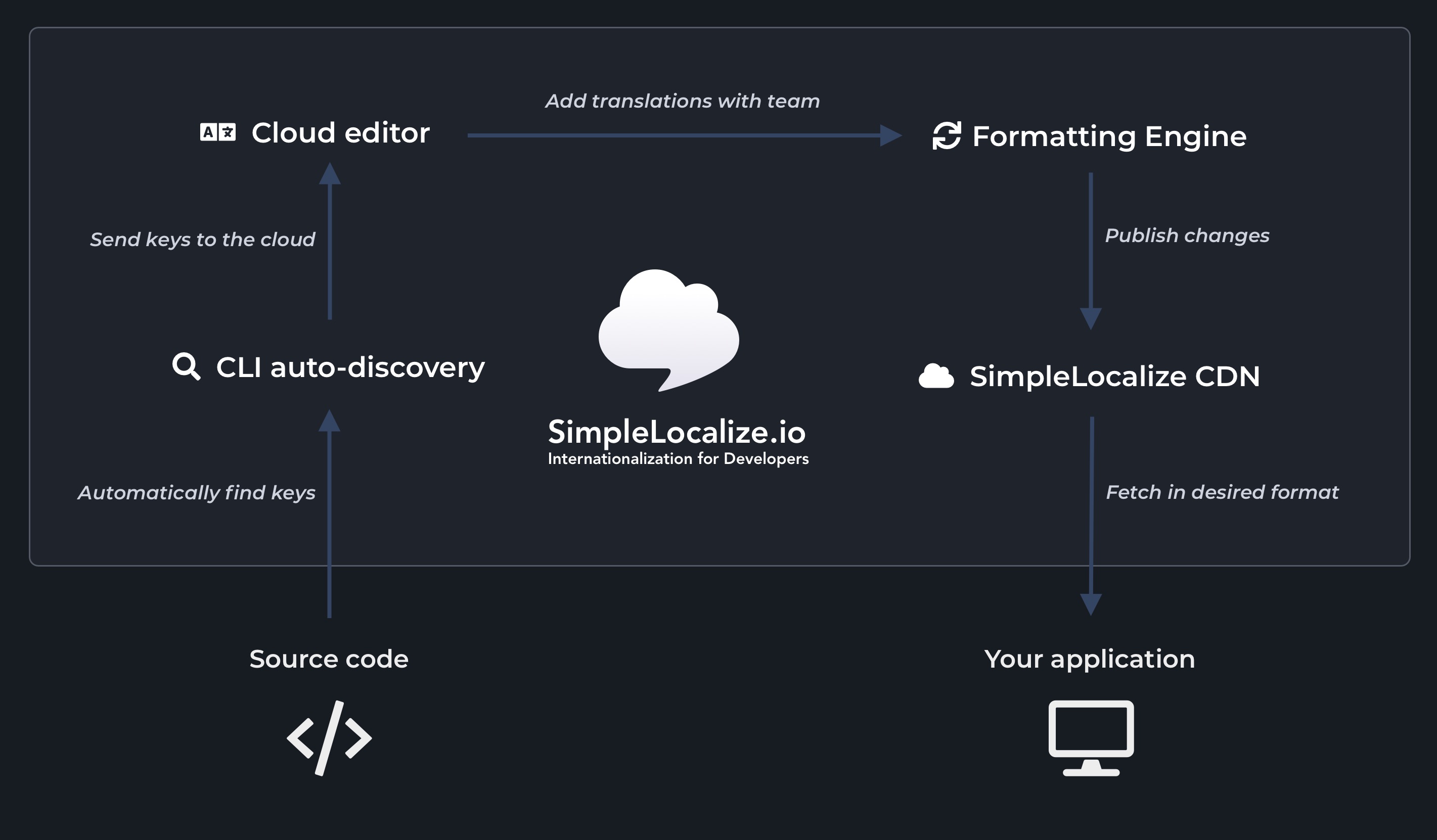 simplelocalize flow diagram workflow