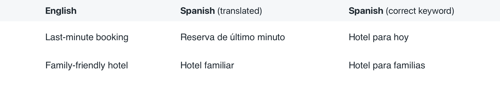 Translated vs researched keyword