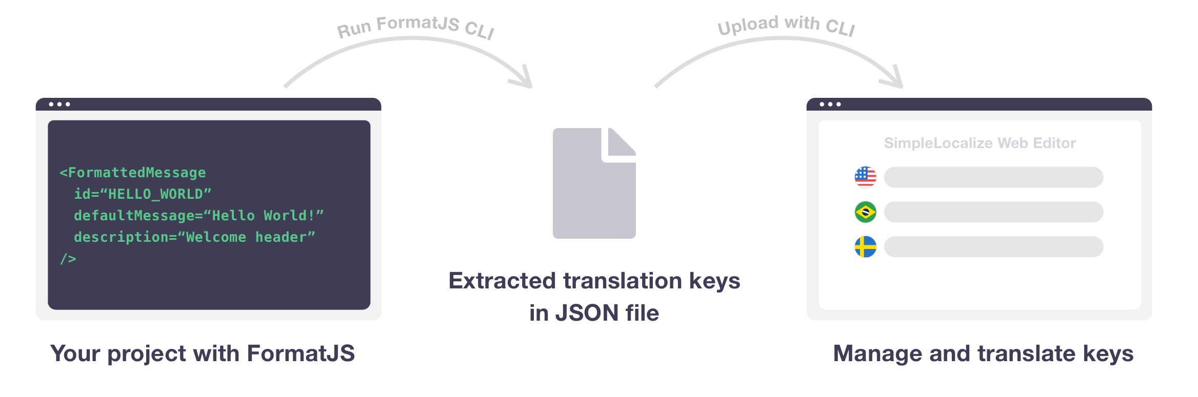 Uploading extracted translation keys to translation editor