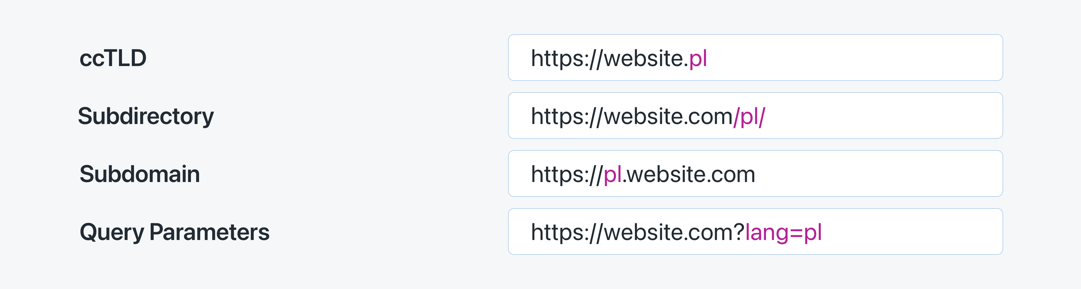 URL structures for localization
