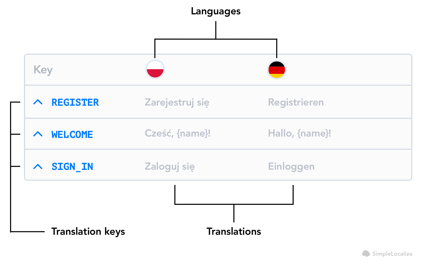 Translation keys and translations