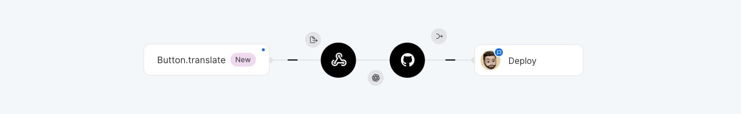 Localization workflow with CI/CD after translation changes