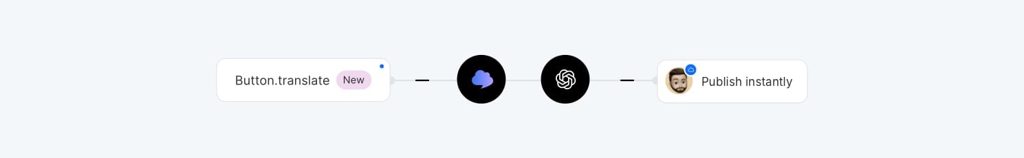 Localization workflow with fully automated publication