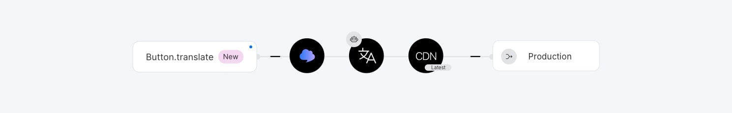API-driven localization workflow