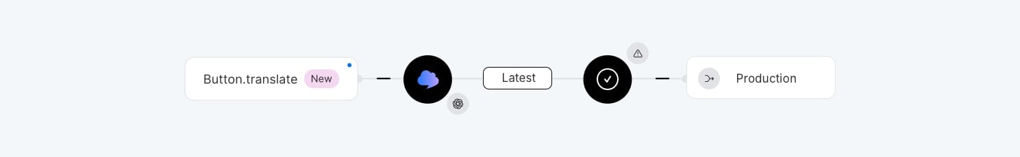 Two-environment workflow
