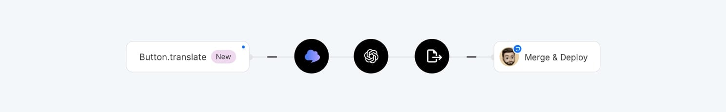 Localization workflow with CLI and manual control