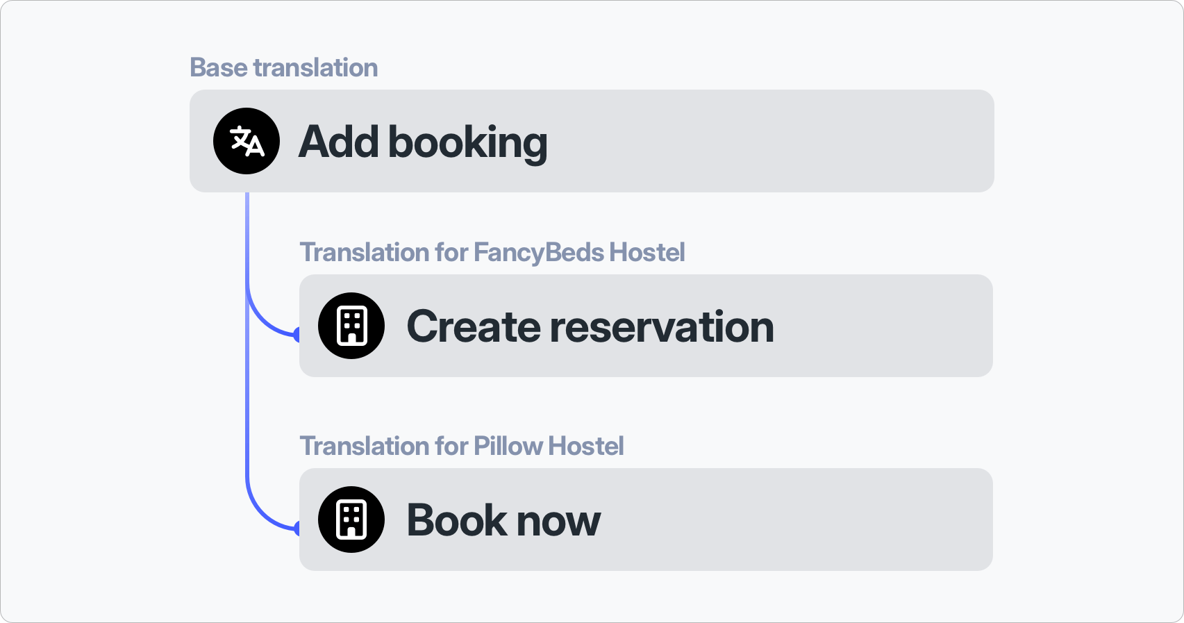 How to handle customer-specific and industry-specific translations