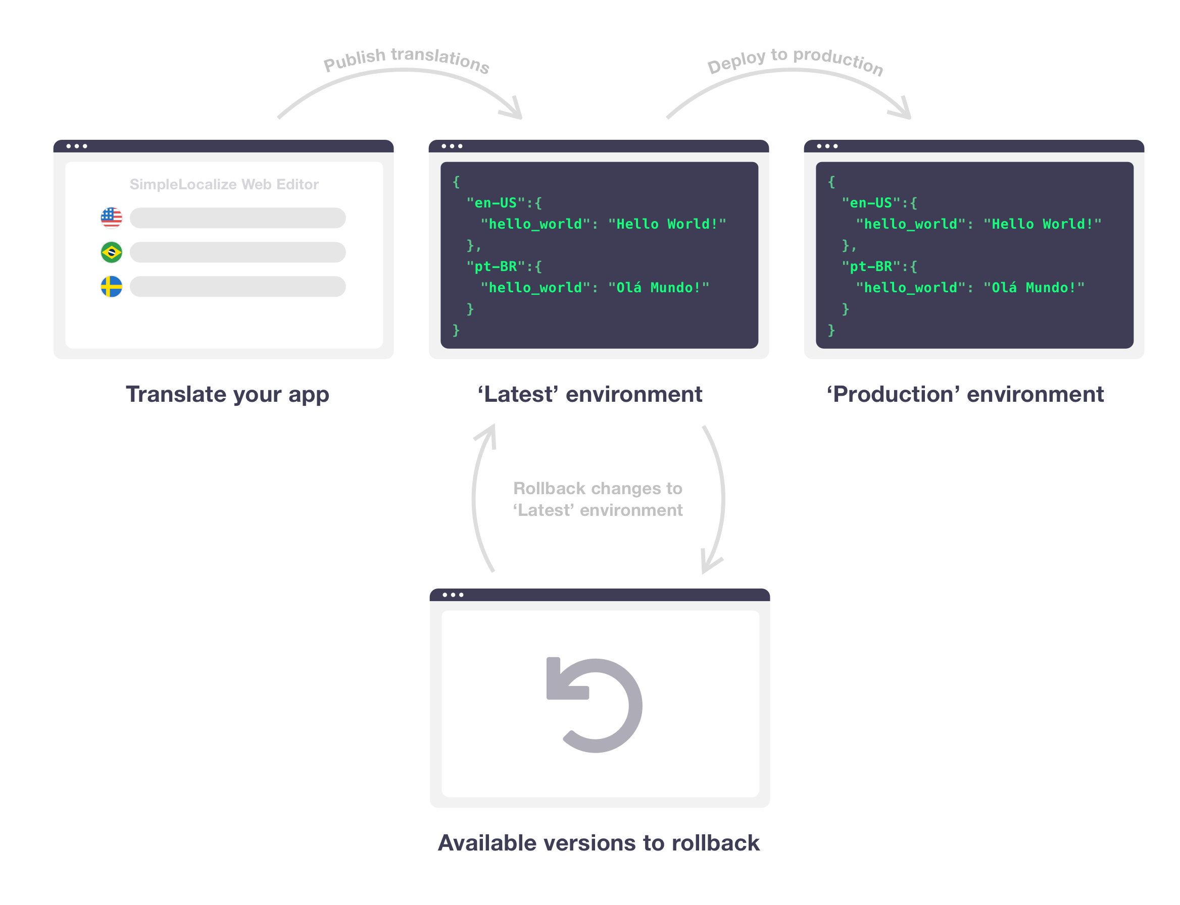 What is CORS?  SimpleLocalize