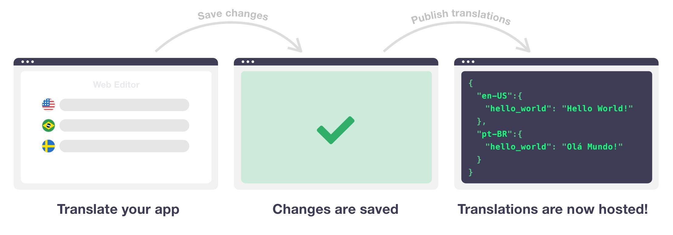 translation hosting process