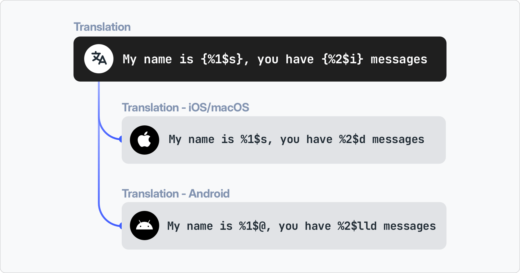 Universal placeholders