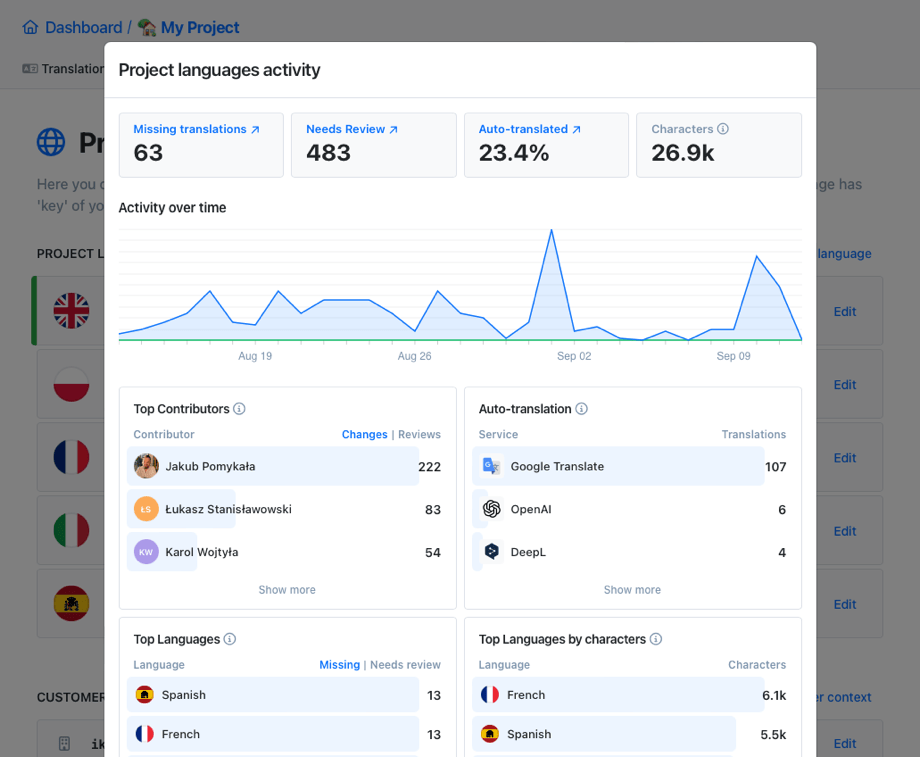 Project statistics and activity in SimpleLocalize